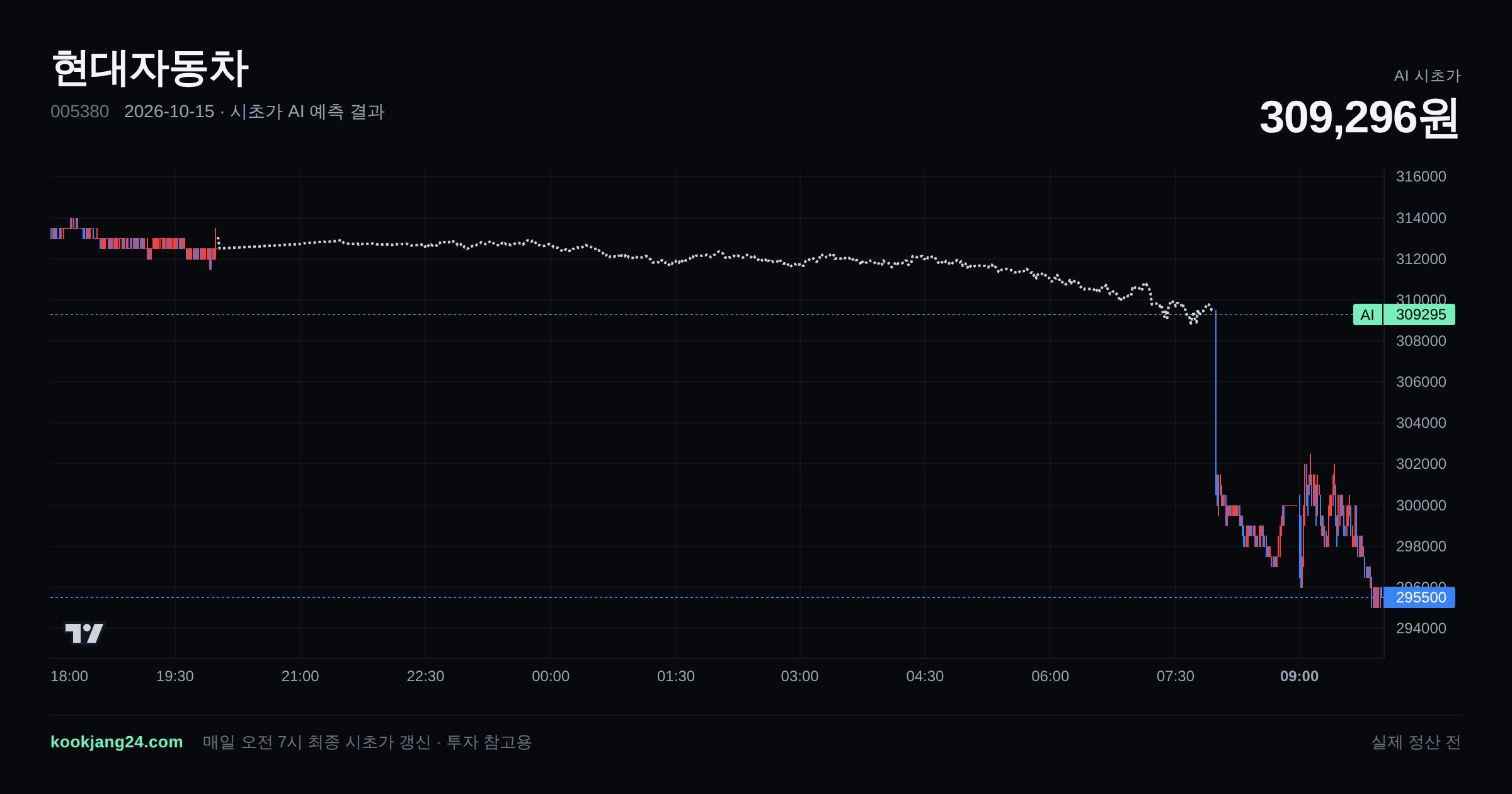 2026-10-15 현대자동차 시초가 AI 예측 차트: AI 309,512원 → 실제 309,500원 (오차 0.00%) — 전일 본장 마감, 프리장 AI 추정선, 당일 시초가 캔들 한 화면