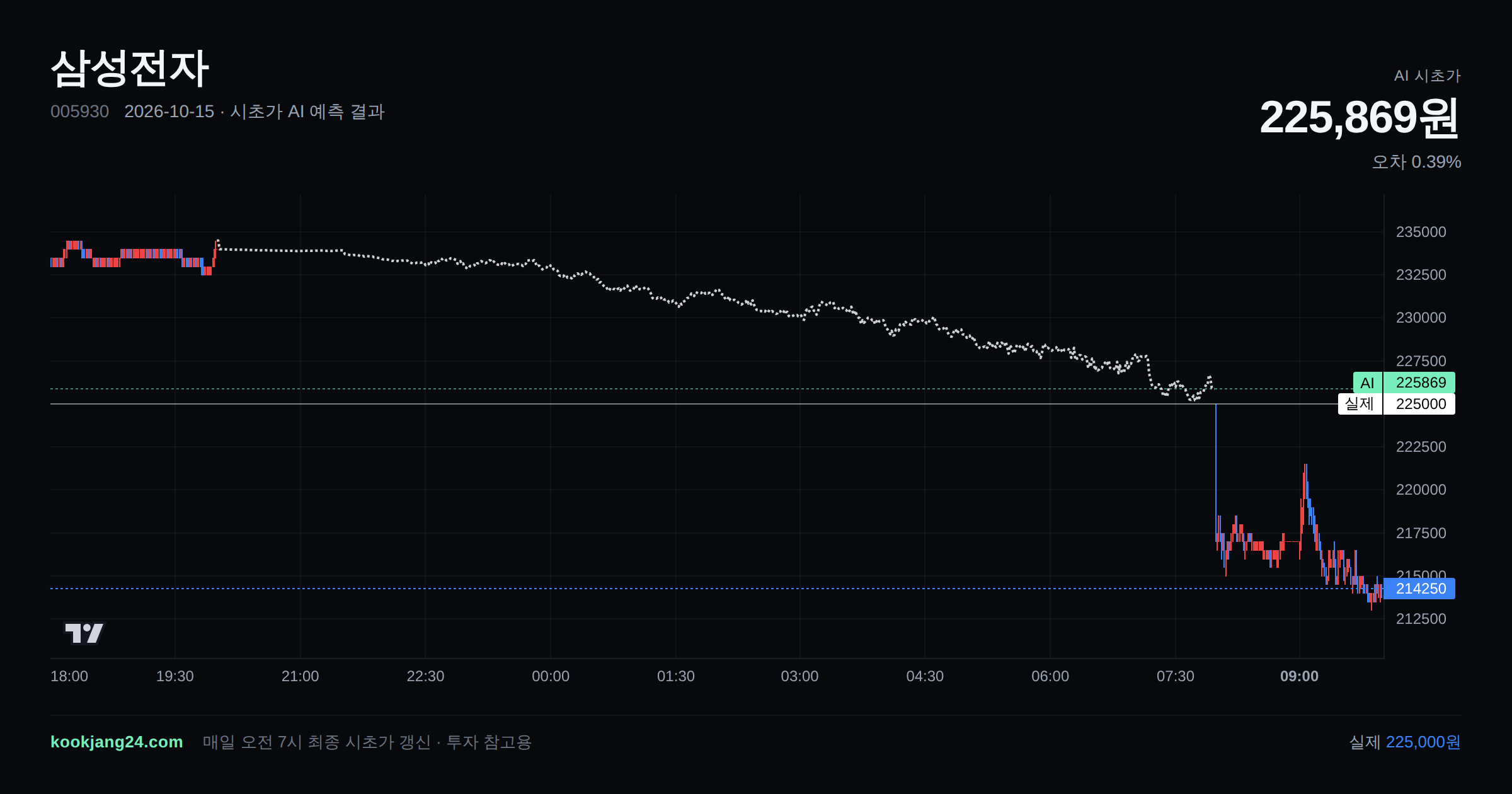 2026-10-15 삼성전자 시초가 AI 예측 차트: AI 225,869원 → 실제 225,000원 (오차 0.39%) — 전일 본장 마감, 프리장 AI 추정선, 당일 시초가 캔들 한 화면