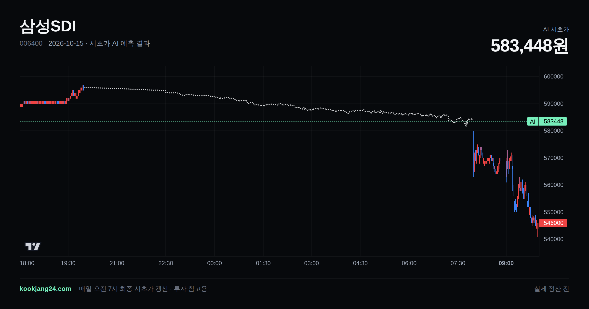 2026-10-15 삼성SDI 시초가 AI 예측 차트: AI 584,430원 → 실제 580,000원 (오차 0.76%) — 전일 본장 마감, 프리장 AI 추정선, 당일 시초가 캔들 한 화면