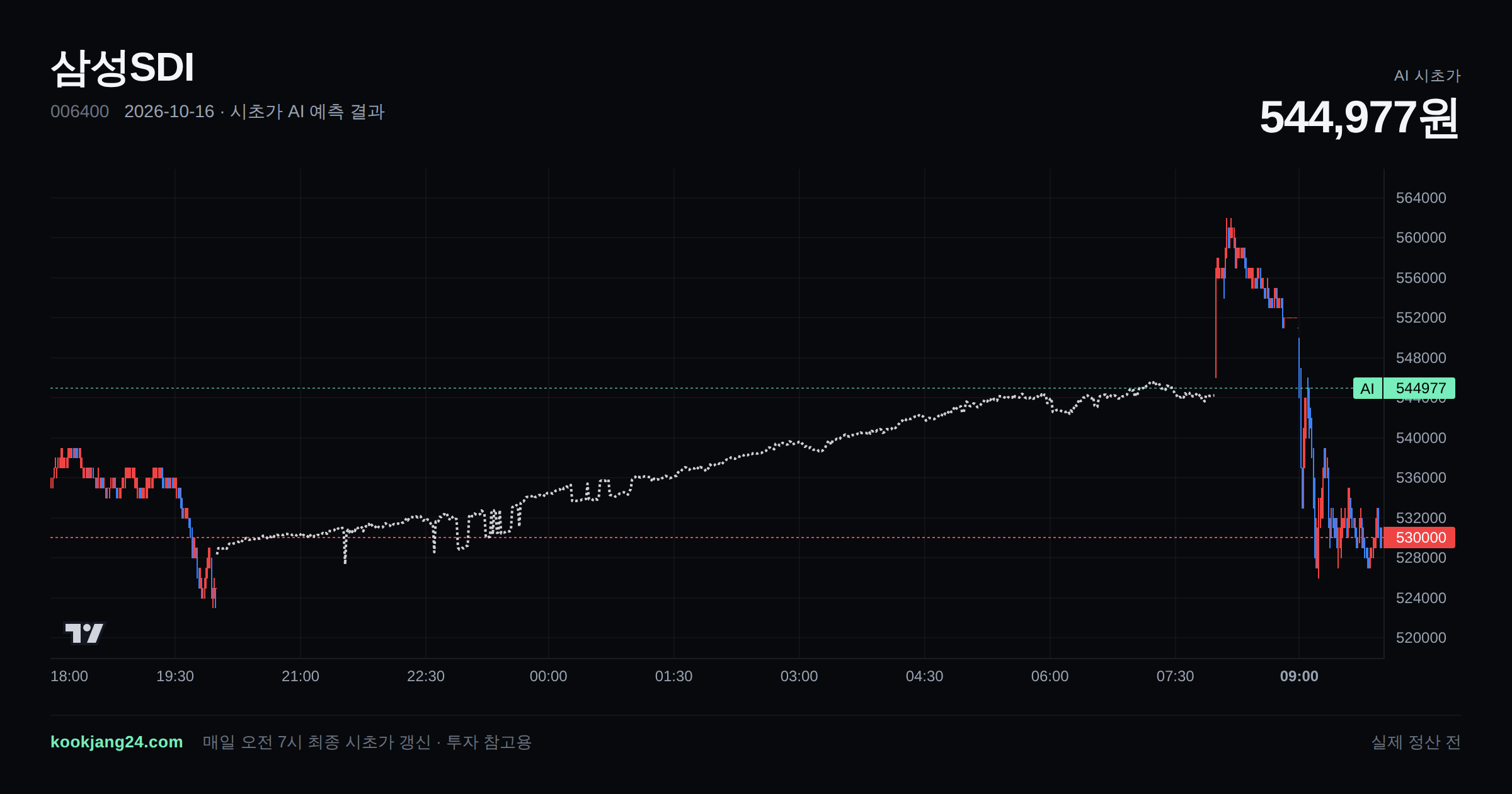2026-10-16 삼성SDI 시초가 AI 예측 차트: AI 544,239원 → 실제 548,000원 (오차 0.69%) — 전일 본장 마감, 프리장 AI 추정선, 당일 시초가 캔들 한 화면