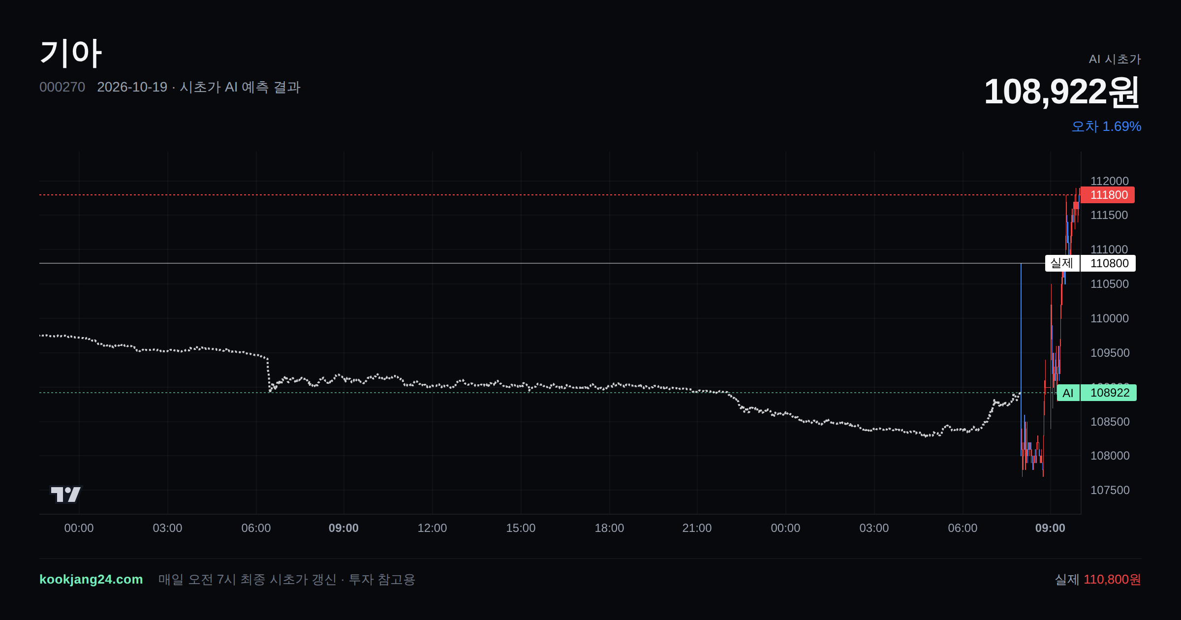 2026-10-19 기아 시초가 AI 예측 차트: AI 108,922원 → 실제 110,800원 (오차 1.69%) — 전일 본장 마감, 프리장 AI 추정선, 당일 시초가 캔들 한 화면
