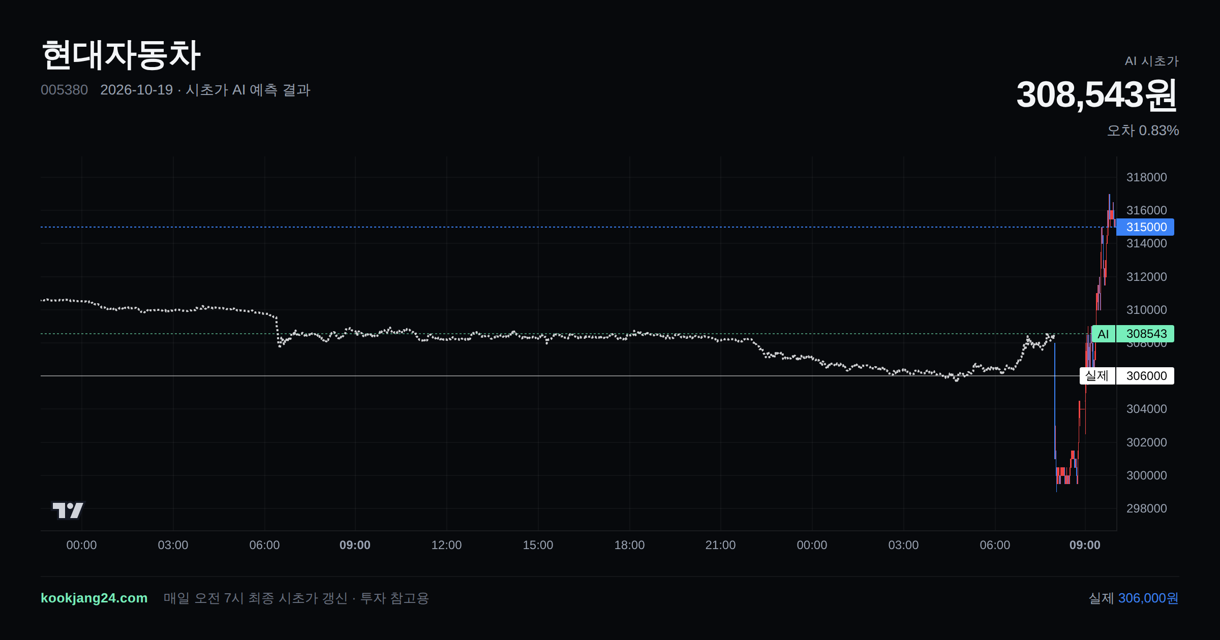 2026-10-19 현대자동차 시초가 AI 예측 차트: AI 308,543원 → 실제 306,000원 (오차 0.83%) — 전일 본장 마감, 프리장 AI 추정선, 당일 시초가 캔들 한 화면
