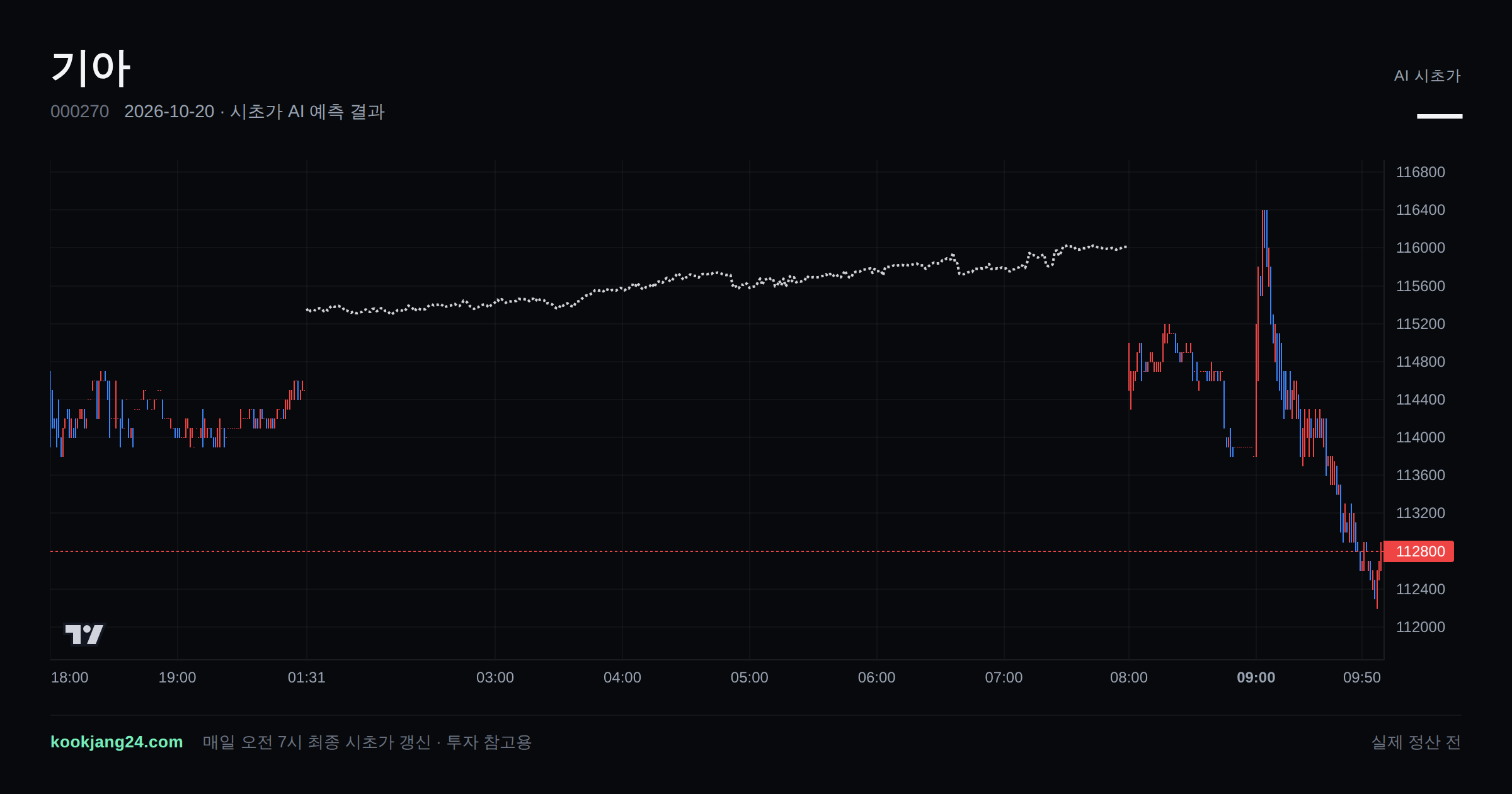 2026-10-20 기아 시초가 AI 예측 차트: AI 116,010원 → 실제 114,600원 (오차 1.23%) — 전일 본장 마감, 프리장 AI 추정선, 당일 시초가 캔들 한 화면