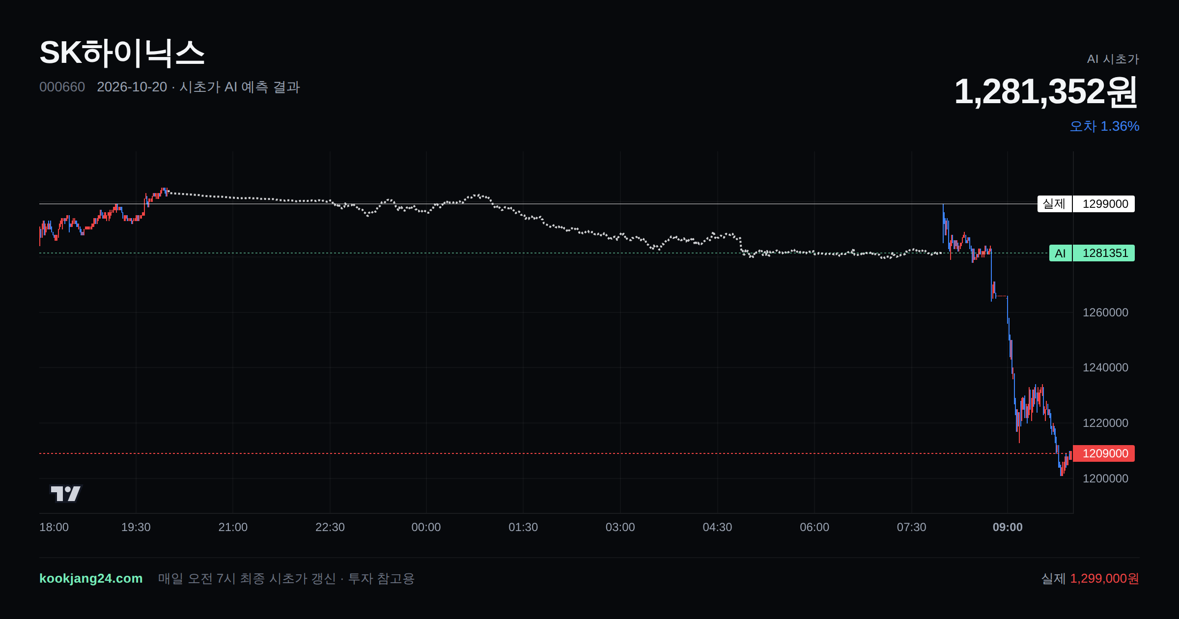 2026-10-20 SK하이닉스 시초가 AI 예측 차트: AI 1,281,352원 → 실제 1,299,000원 (오차 1.36%) — 전일 본장 마감, 프리장 AI 추정선, 당일 시초가 캔들 한 화면