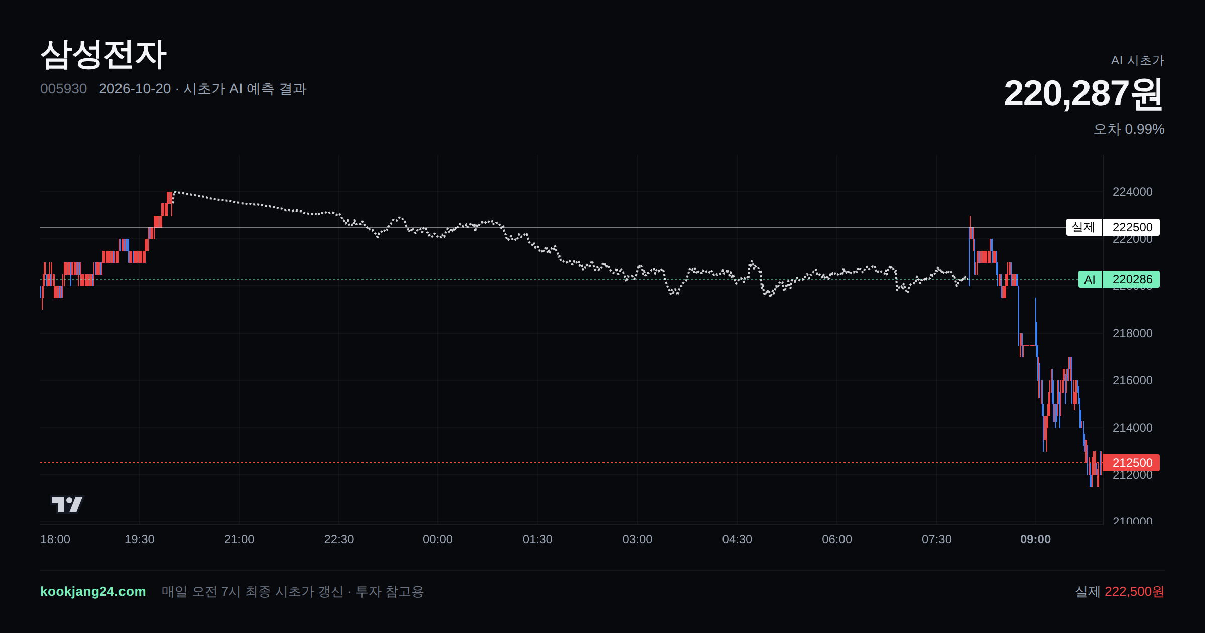 2026-10-20 삼성전자 시초가 AI 예측 차트: AI 220,287원 → 실제 222,500원 (오차 0.99%) — 전일 본장 마감, 프리장 AI 추정선, 당일 시초가 캔들 한 화면
