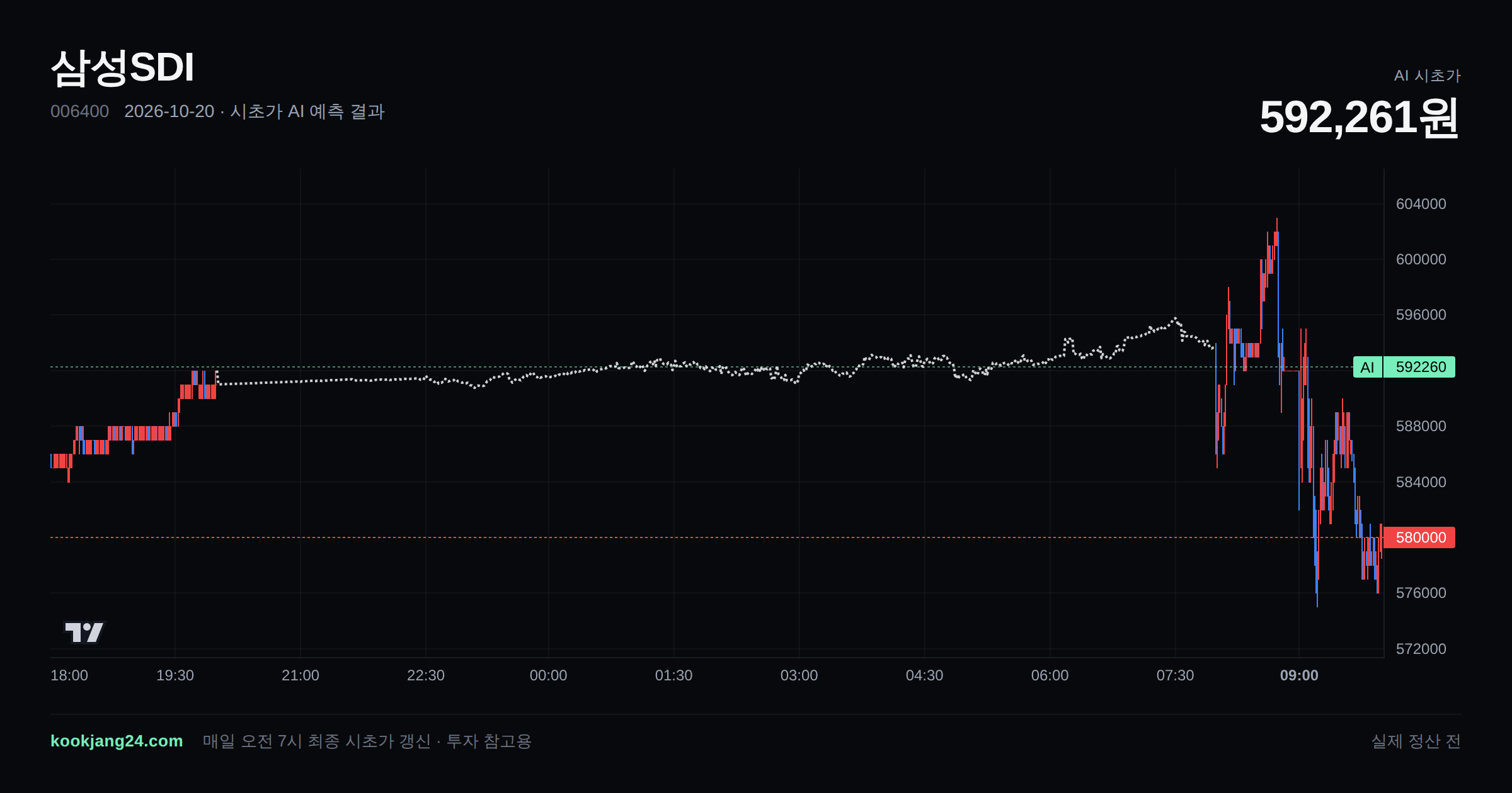 2026-10-20 삼성SDI 시초가 AI 예측 차트: AI 592,261원 → 실제 정산 전 (오차 —) — 전일 본장 마감, 프리장 AI 추정선, 당일 시초가 캔들 한 화면