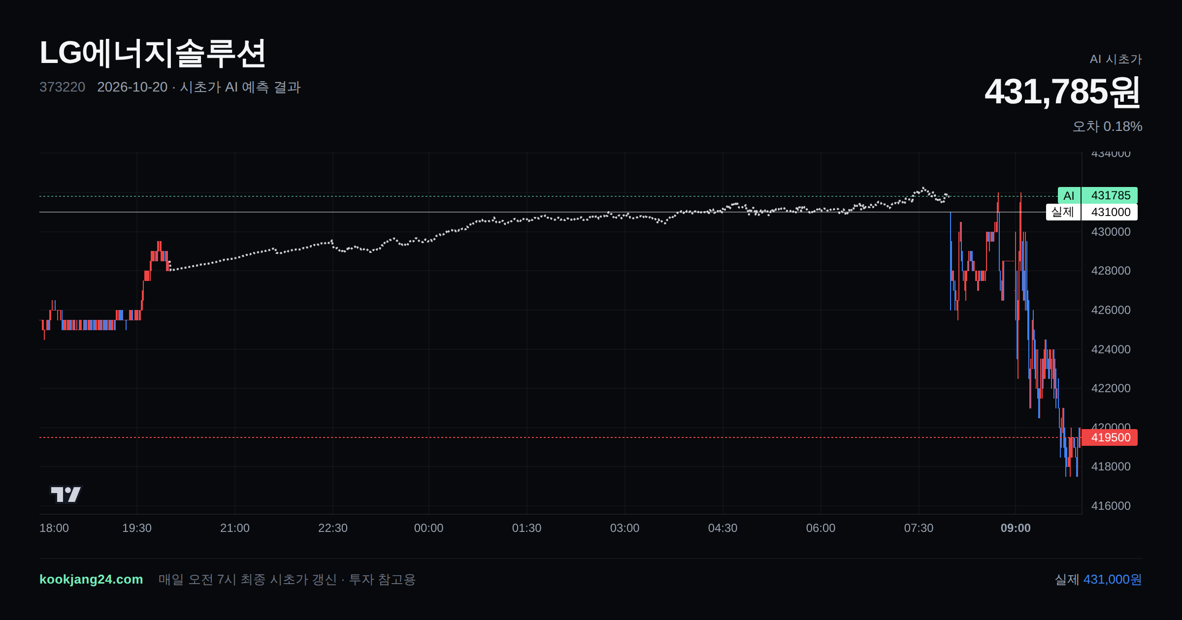 2026-10-20 LG에너지솔루션 시초가 AI 예측 차트: AI 431,785원 → 실제 431,000원 (오차 0.18%) — 전일 본장 마감, 프리장 AI 추정선, 당일 시초가 캔들 한 화면