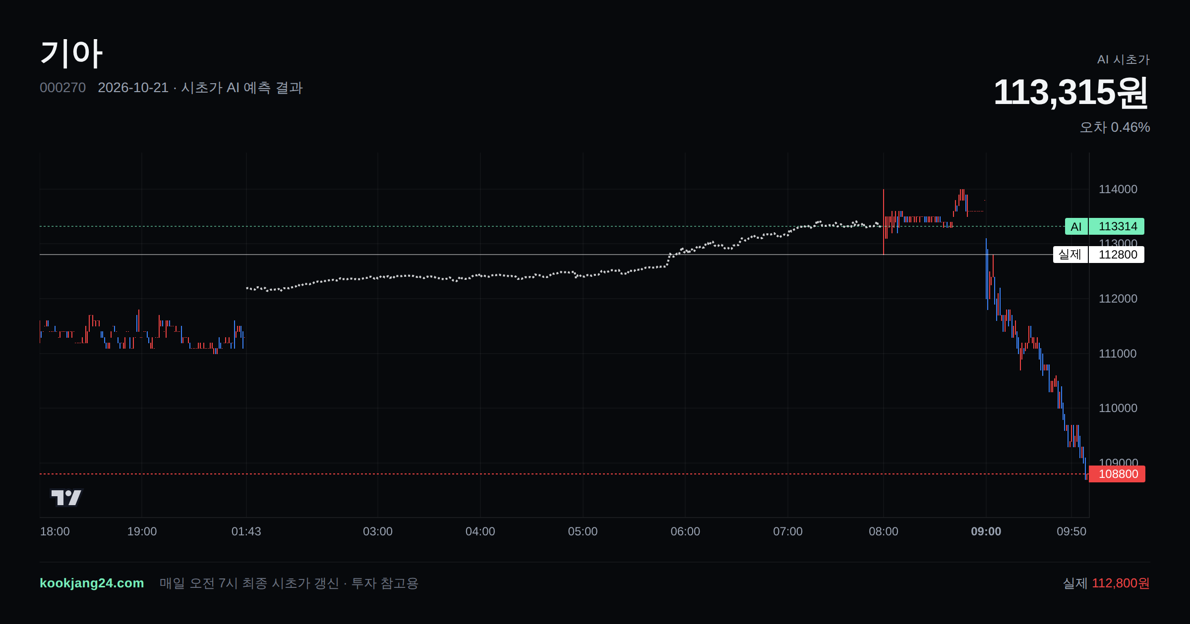 2026-10-21 기아 시초가 AI 예측 차트: AI 113,315원 → 실제 112,800원 (오차 0.46%) — 전일 본장 마감, 프리장 AI 추정선, 당일 시초가 캔들 한 화면