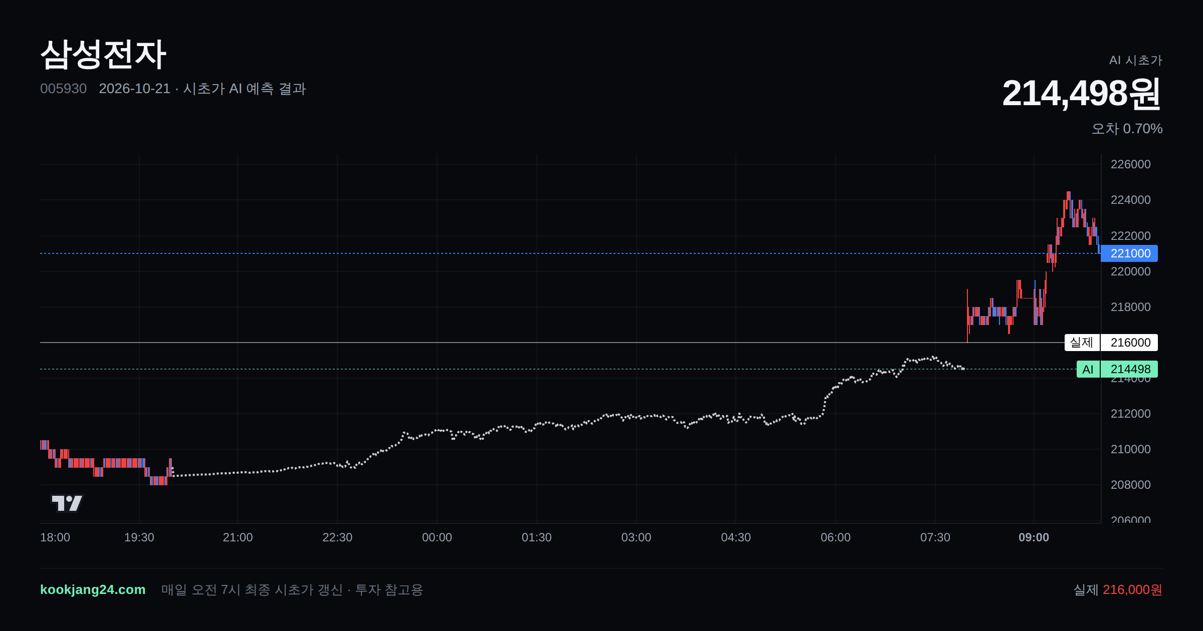 2026-10-21 삼성전자 시초가 AI 예측 차트: AI 214,498원 → 실제 216,000원 (오차 0.70%) — 전일 본장 마감, 프리장 AI 추정선, 당일 시초가 캔들 한 화면