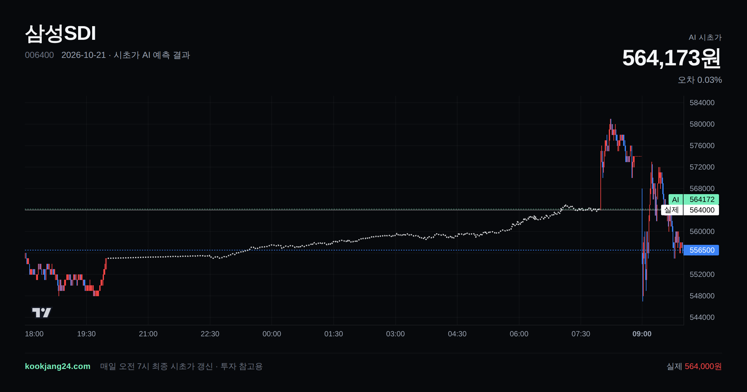 2026-10-21 삼성SDI 시초가 AI 예측 차트: AI 564,173원 → 실제 564,000원 (오차 0.03%) — 전일 본장 마감, 프리장 AI 추정선, 당일 시초가 캔들 한 화면