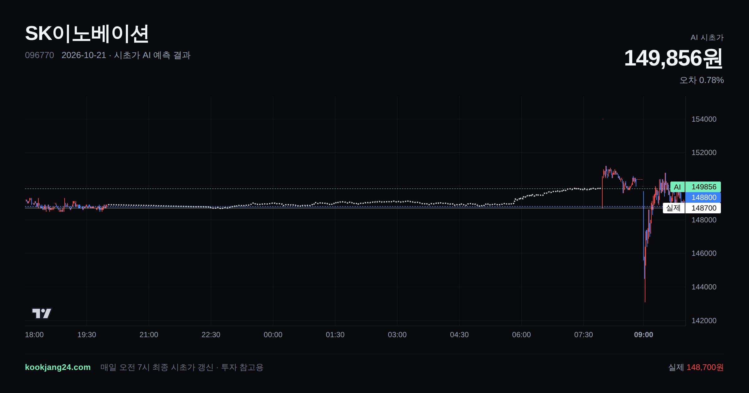2026-10-21 SK이노베이션 시초가 AI 예측 차트: AI 149,856원 → 실제 148,700원 (오차 0.78%) — 전일 본장 마감, 프리장 AI 추정선, 당일 시초가 캔들 한 화면