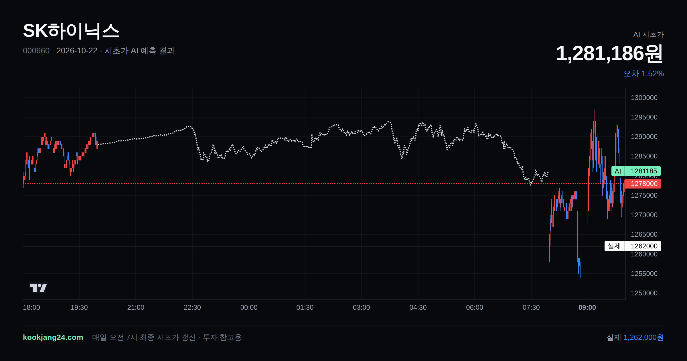 2026-10-22 SK하이닉스 시초가 AI 예측 차트: AI 1,281,186원 → 실제 1,262,000원 (오차 1.52%) — 전일 본장 마감, 프리장 AI 추정선, 당일 시초가 캔들 한 화면