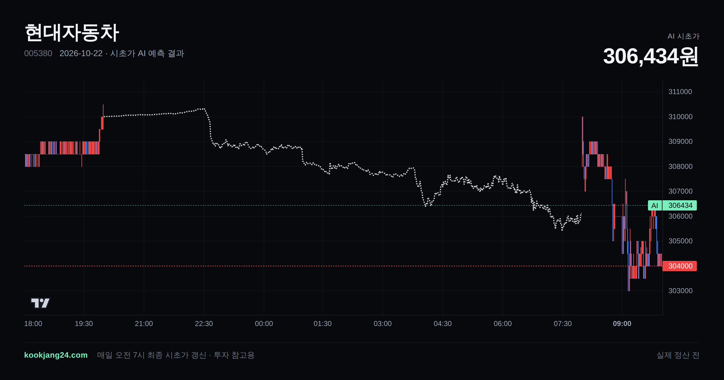 2026-10-22 현대자동차 시초가 AI 예측 차트: AI 306,110원 → 실제 308,000원 (오차 0.61%) — 전일 본장 마감, 프리장 AI 추정선, 당일 시초가 캔들 한 화면