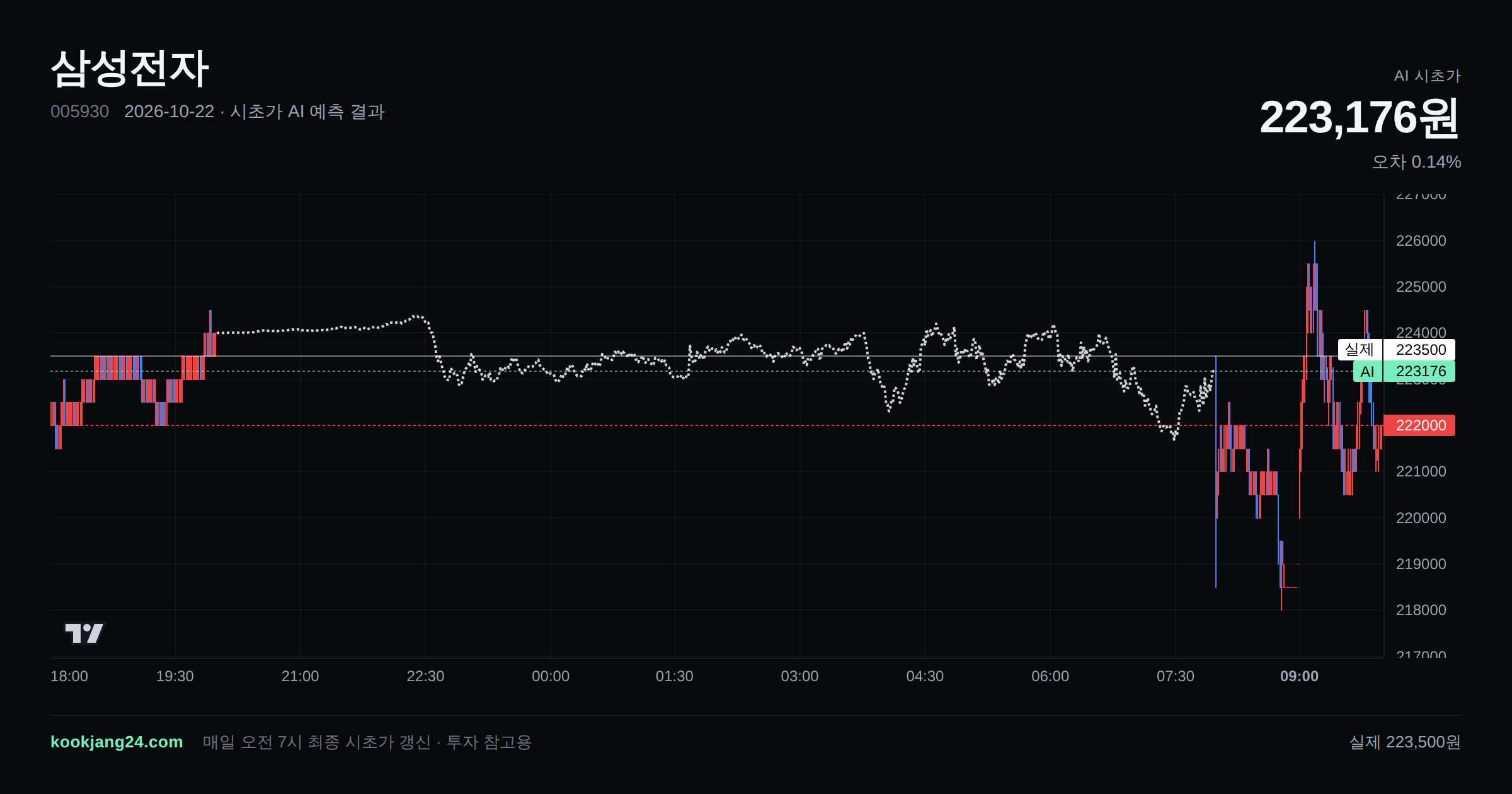 2026-10-22 삼성전자 시초가 AI 예측 차트: AI 223,176원 → 실제 223,500원 (오차 0.14%) — 전일 본장 마감, 프리장 AI 추정선, 당일 시초가 캔들 한 화면