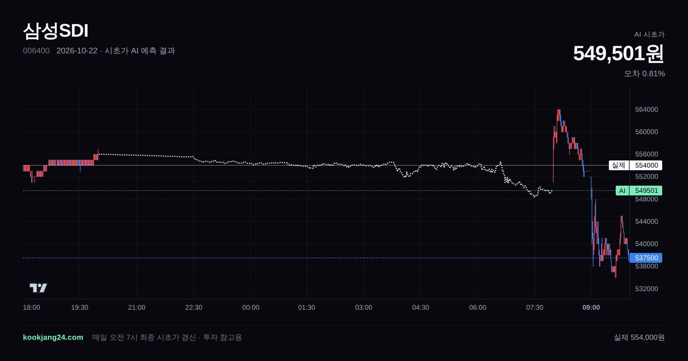 2026-10-22 삼성SDI 시초가 AI 예측 차트: AI 549,501원 → 실제 554,000원 (오차 0.81%) — 전일 본장 마감, 프리장 AI 추정선, 당일 시초가 캔들 한 화면