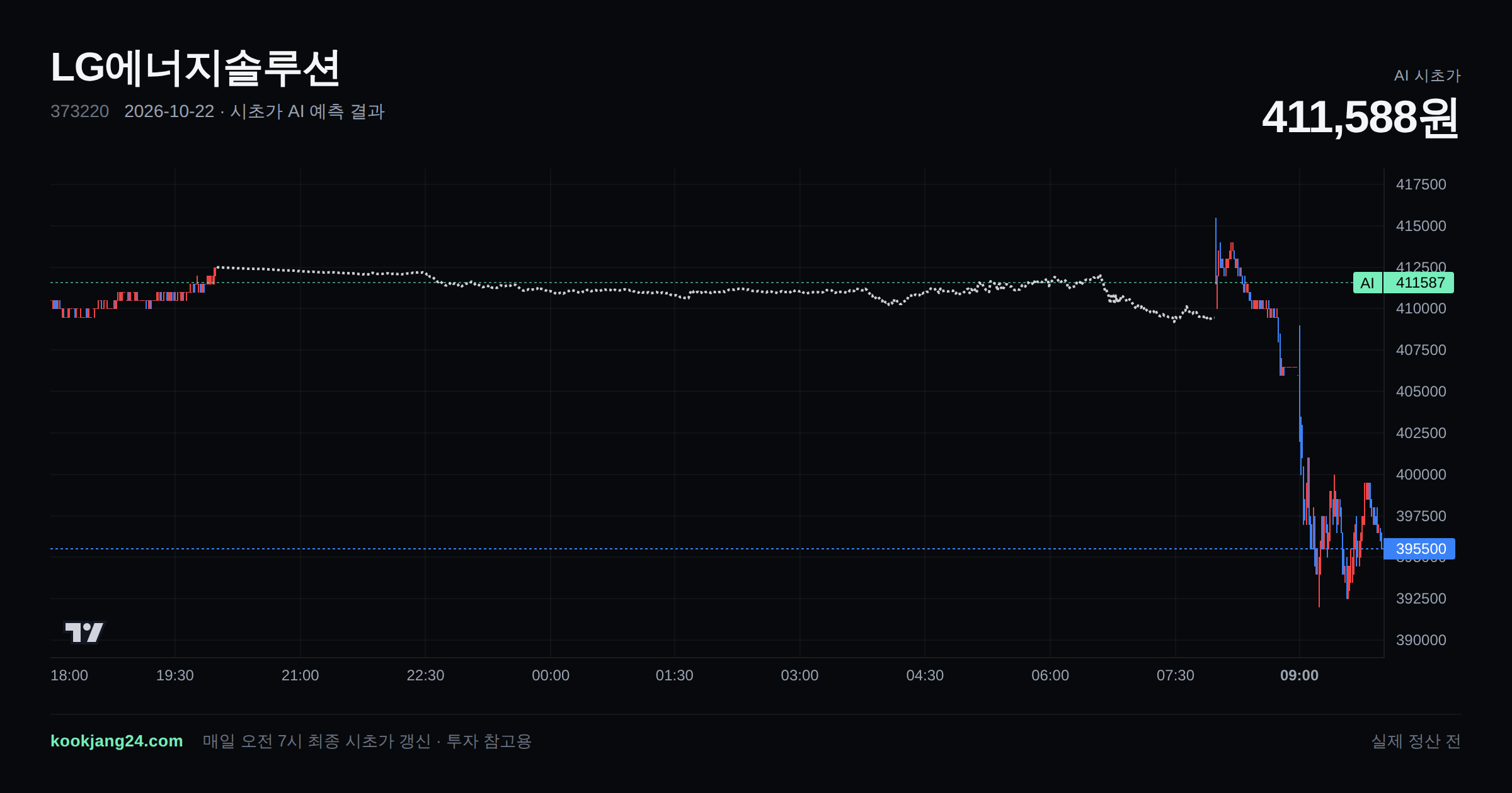 2026-10-22 LG에너지솔루션 시초가 AI 예측 차트: AI 409,454원 → 실제 415,000원 (오차 1.34%) — 전일 본장 마감, 프리장 AI 추정선, 당일 시초가 캔들 한 화면