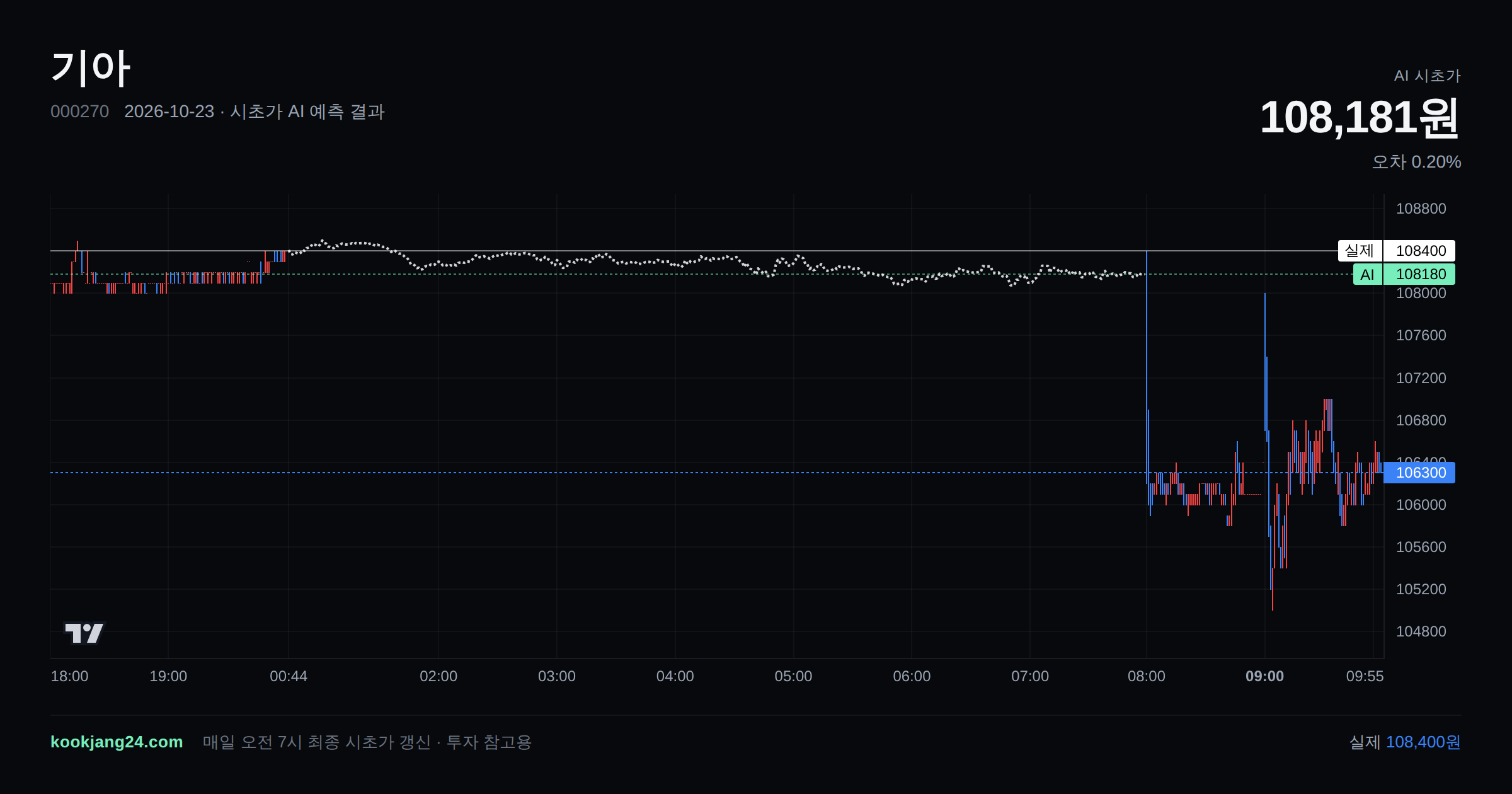 2026-10-23 기아 시초가 AI 예측 차트: AI 108,181원 → 실제 108,400원 (오차 0.20%) — 전일 본장 마감, 프리장 AI 추정선, 당일 시초가 캔들 한 화면