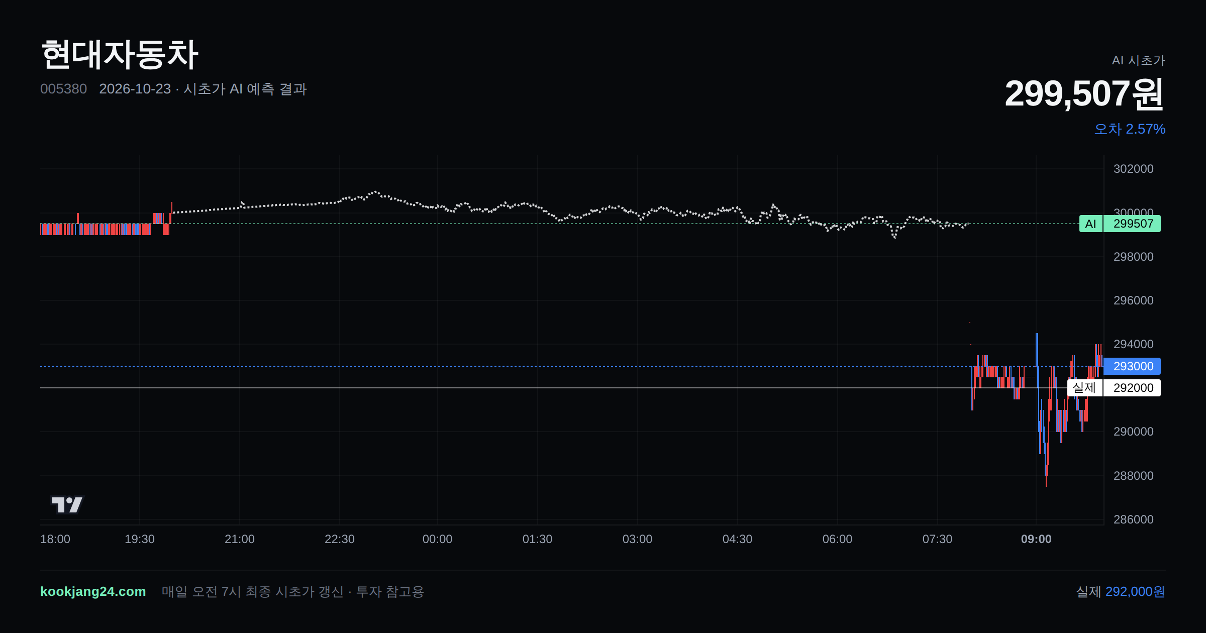 2026-10-23 현대자동차 시초가 AI 예측 차트: AI 299,507원 → 실제 292,000원 (오차 2.57%) — 전일 본장 마감, 프리장 AI 추정선, 당일 시초가 캔들 한 화면