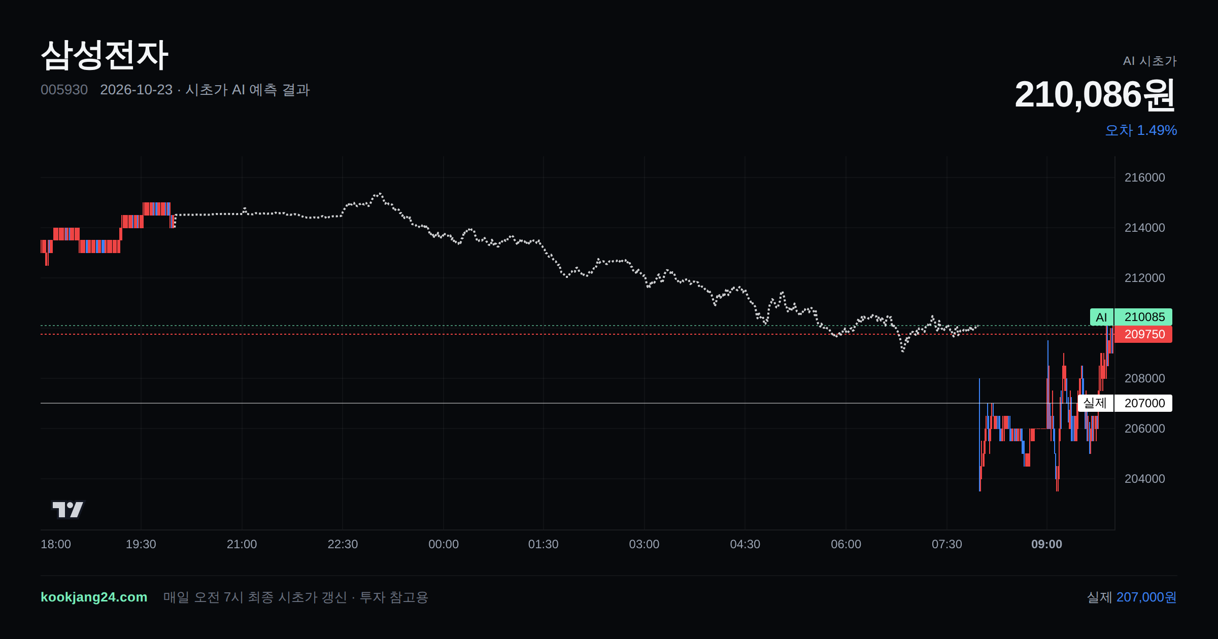 2026-10-23 삼성전자 시초가 AI 예측 차트: AI 210,086원 → 실제 207,000원 (오차 1.49%) — 전일 본장 마감, 프리장 AI 추정선, 당일 시초가 캔들 한 화면
