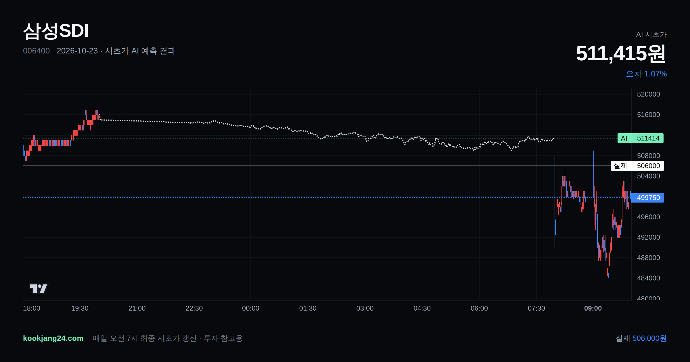 2026-10-23 삼성SDI 시초가 AI 예측 차트: AI 511,415원 → 실제 506,000원 (오차 1.07%) — 전일 본장 마감, 프리장 AI 추정선, 당일 시초가 캔들 한 화면