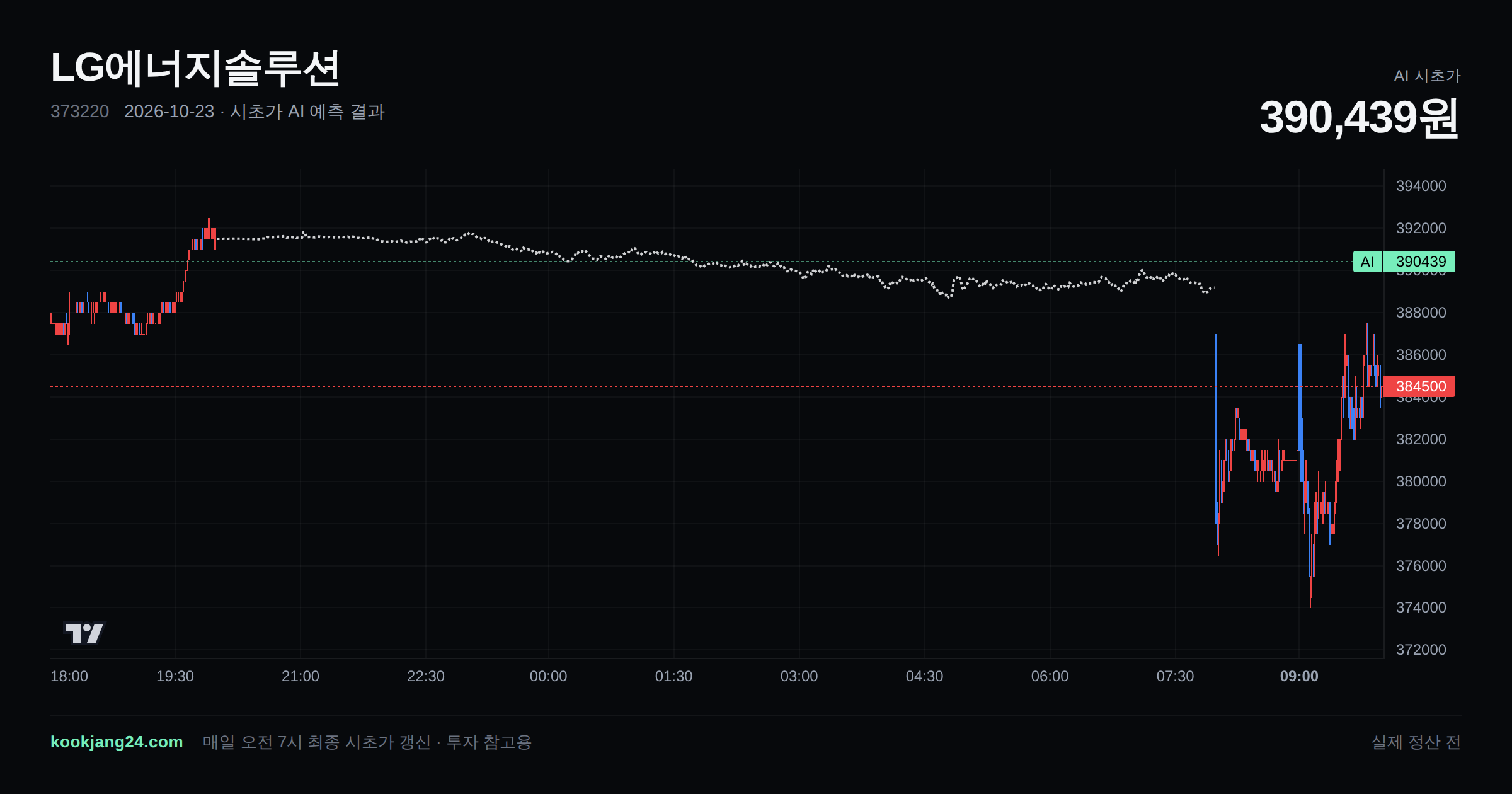 2026-10-23 LG에너지솔루션 시초가 AI 예측 차트: AI 389,183원 → 실제 387,000원 (오차 0.56%) — 전일 본장 마감, 프리장 AI 추정선, 당일 시초가 캔들 한 화면